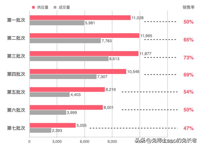 2015年上海楼盘销售排名,2022楼盘销售排名