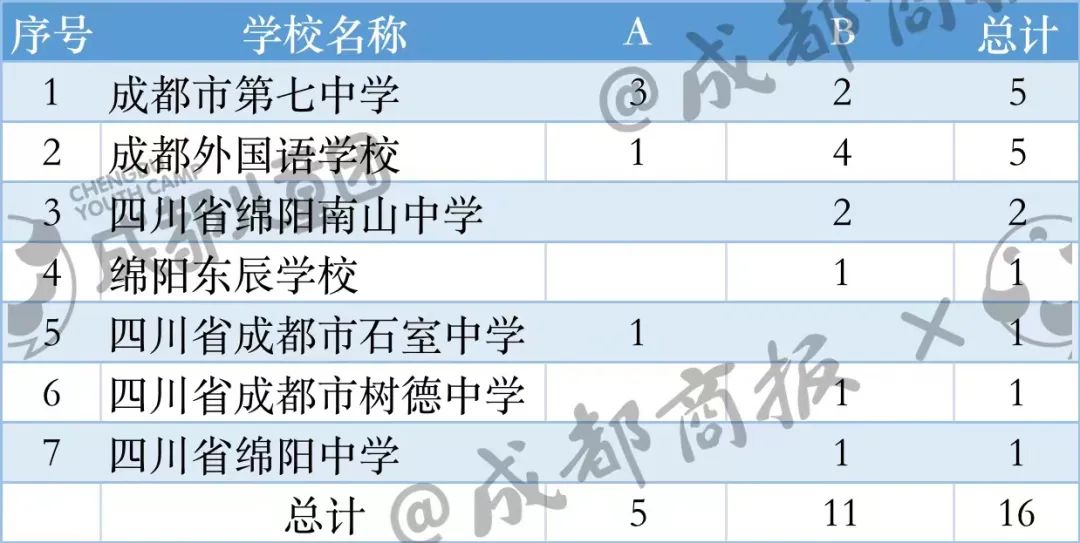 四川中学排名名单公布,四川省所有保送生名单公示