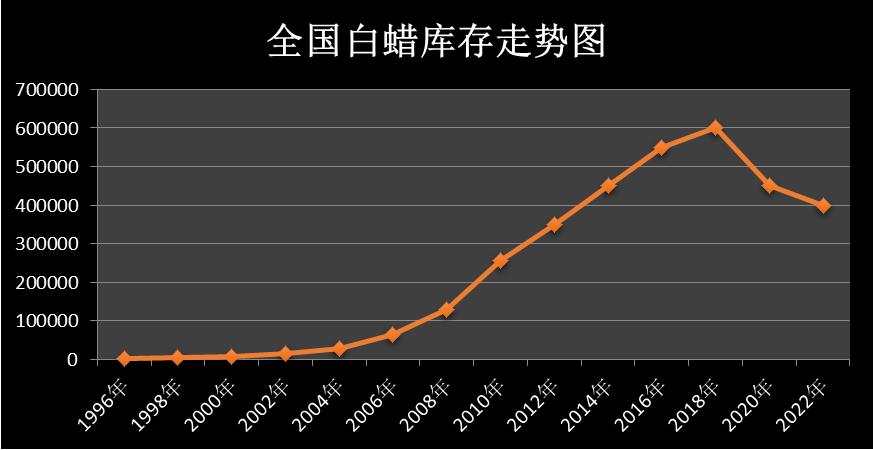 白蜡的行情,白蜡未来5年行情