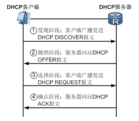 dhcp服务的实现过程,dhcp的用法