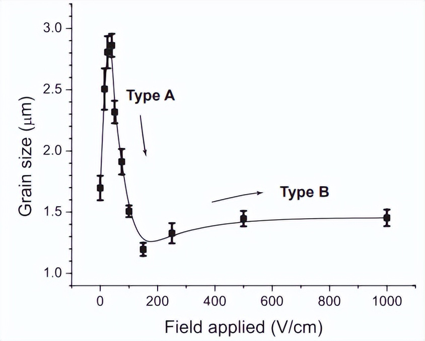 电场对二氧化钛烧结和导电性的影响