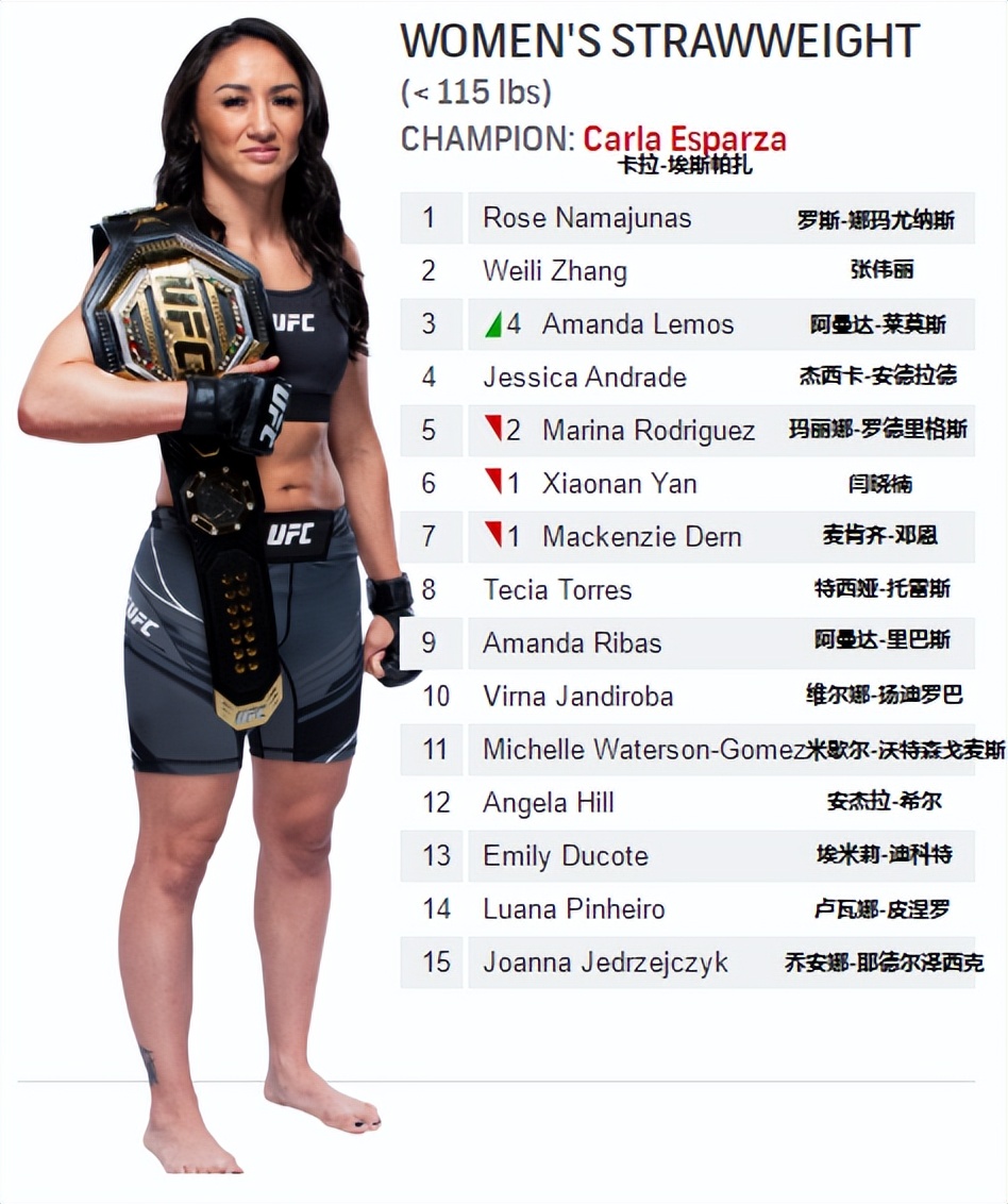 UFC各量级最新排名2022.11.08更新