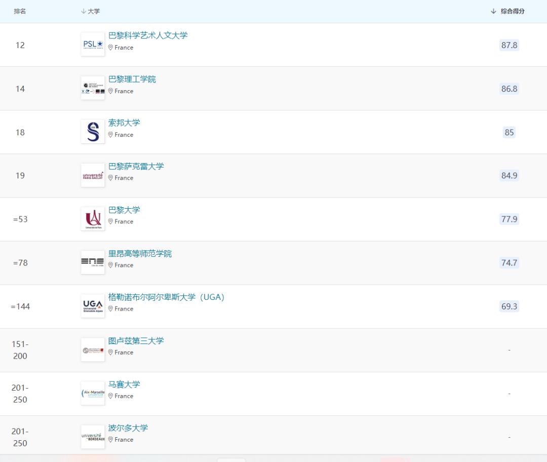 法国公立大学优势学科分类排名！申请前设定好自己的目标方向