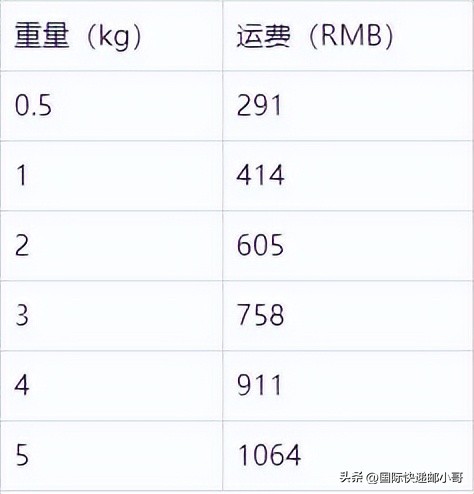 国际快递邮费价格表(国际快递运费)