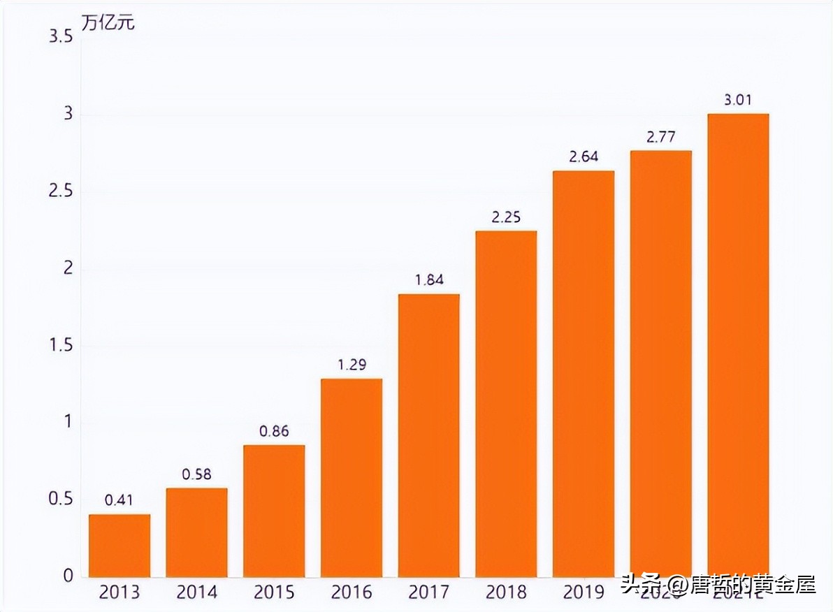 人用生物制品销售,消费者逐渐增加商品的消费量