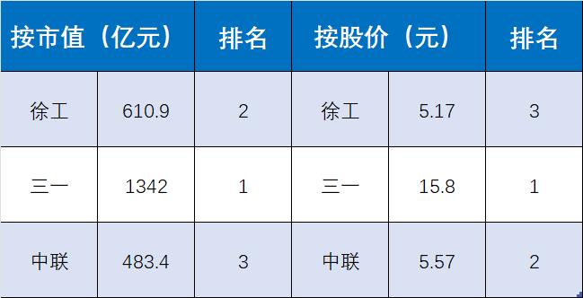 三一重工pk徐工集团,三一徐工大比拼