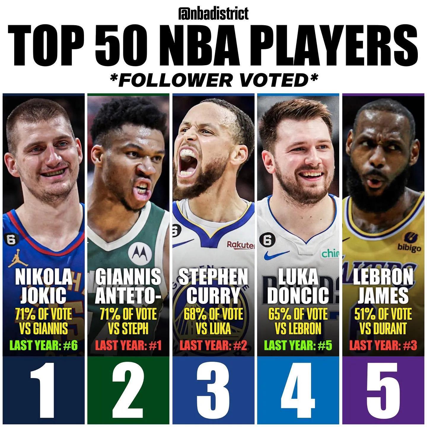 美媒发布詹姆斯四次夺冠阵容,美媒公布新赛季实力榜