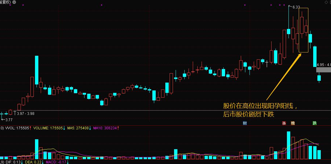 孕阳线,k线组合之两阳夹一阴