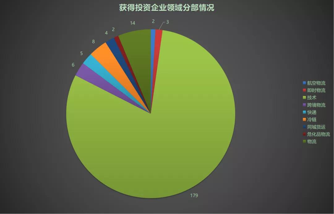 2019年物流业投资融资项目,2018年物流行业融资情况