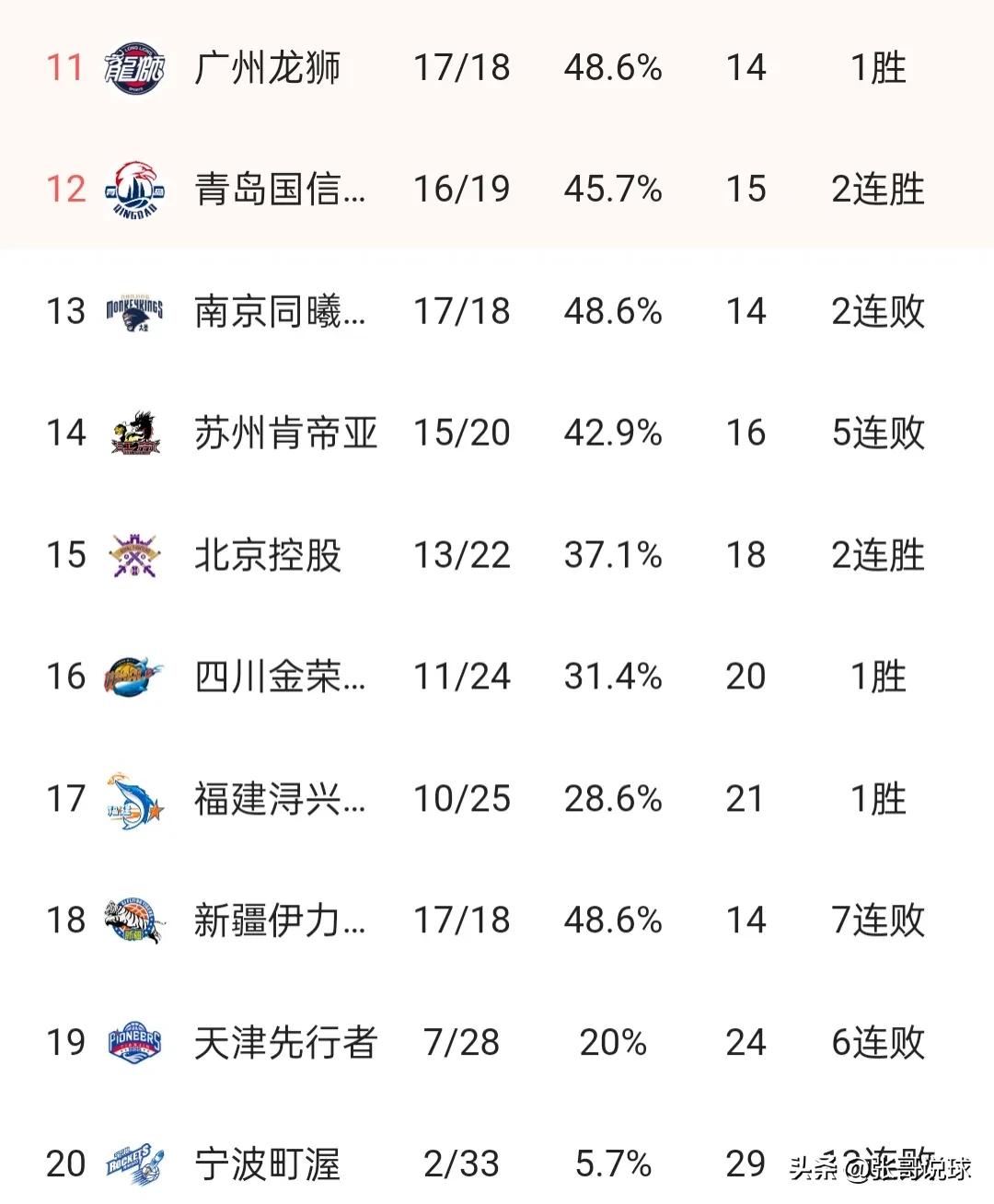 cba北控不敌青岛,cba北控2分险胜吉林进8强战新疆