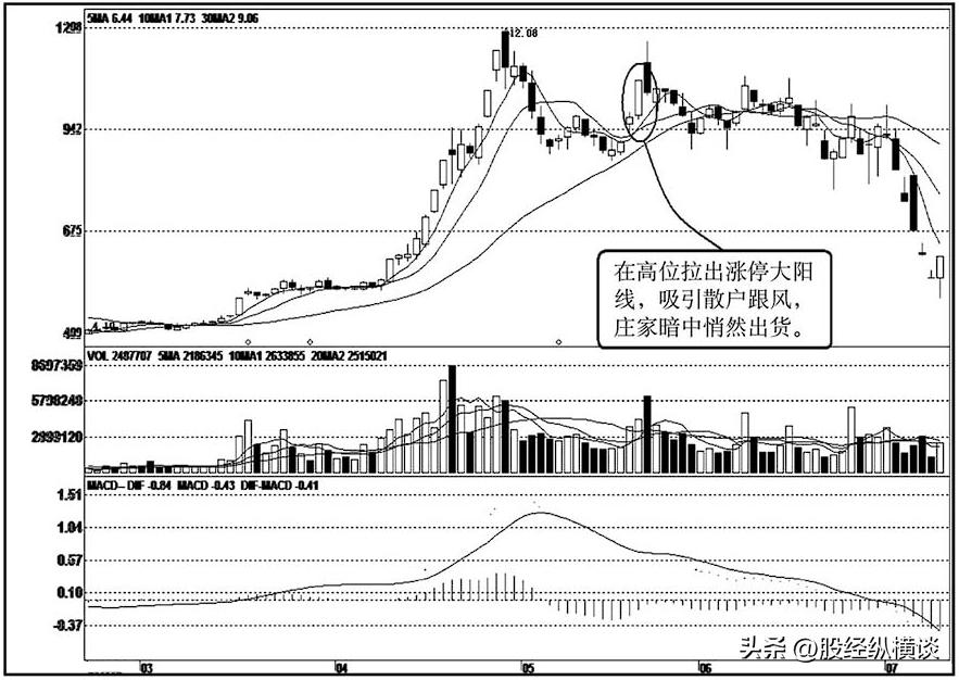 股票涨跌需要看哪几个k线判断,股市里涨停