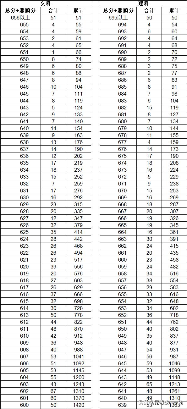 2018曲靖昆明一中高考成绩,昆明市昆一中高考成绩