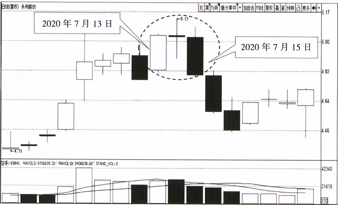 顶部反转k线组合形态图解大全,破低过高k线反转形态图解