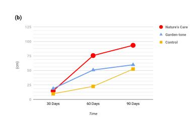 无线传感器网络技术：不同肥料处理下生长的秋葵的比较分析