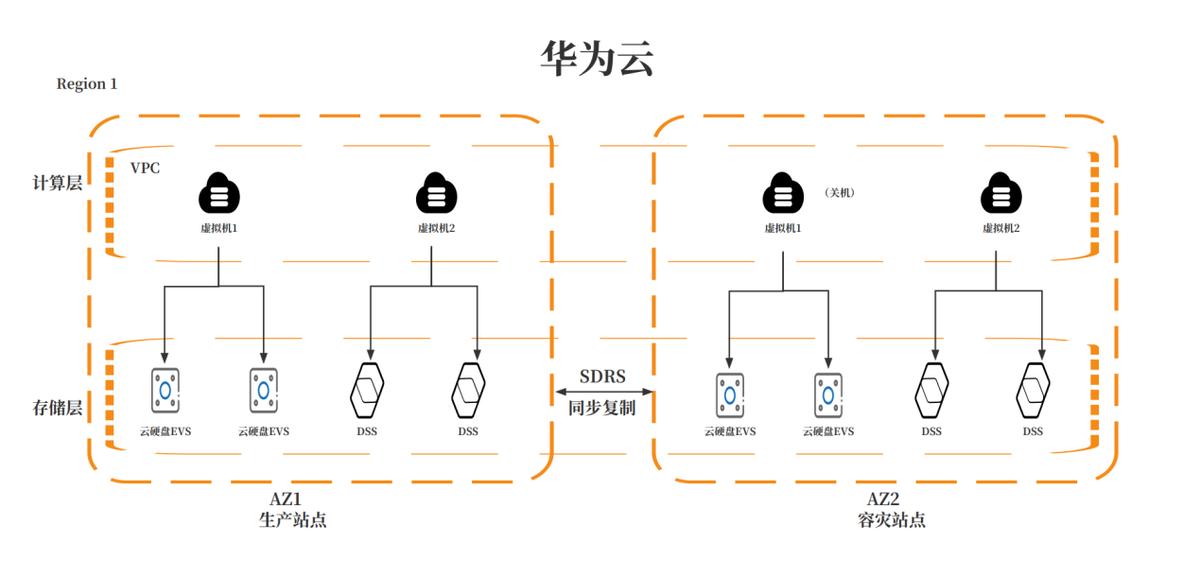 华为云数据灾备守护企业的生命线,华为云灾备如何解决