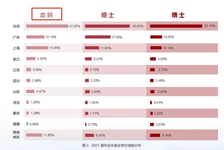 高校毕业生可供选择的就业去向,高校毕业生毕业去向城市排名