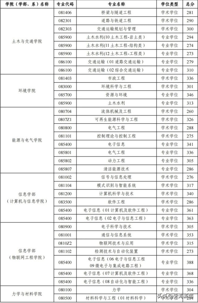 34所考研复试线低于国家线的大学,2021年985和211大学机械复试线