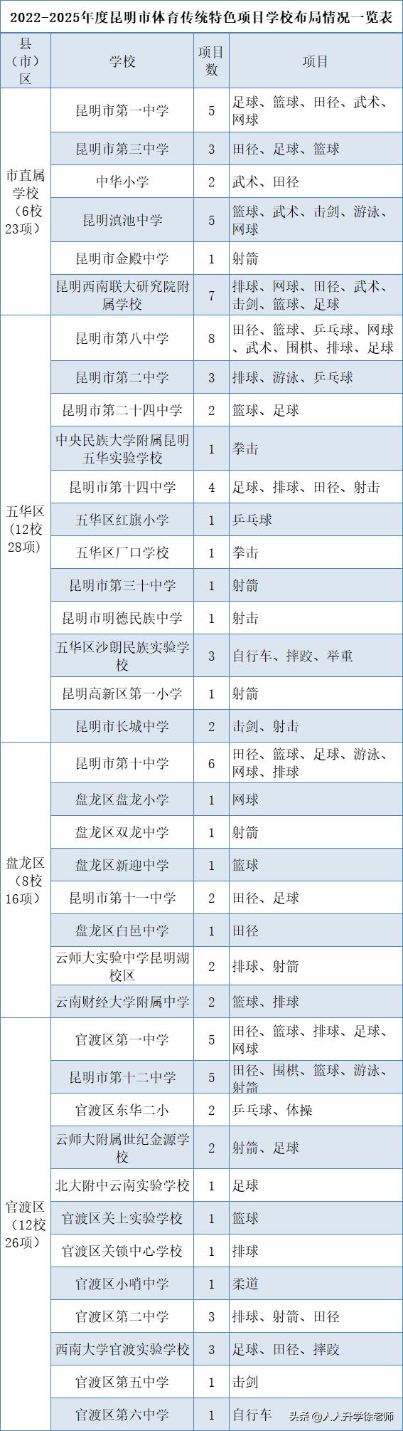 昆明市初中学生招生报名,昆明市高中招生报名志愿