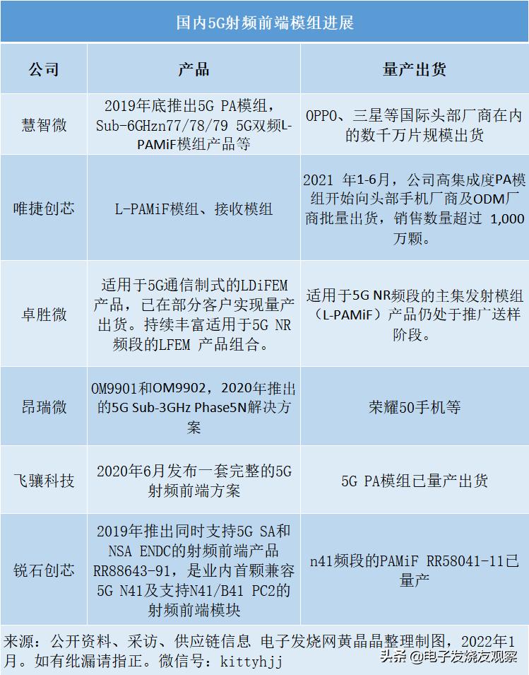 中国5g射频模组,5g射频前端芯片