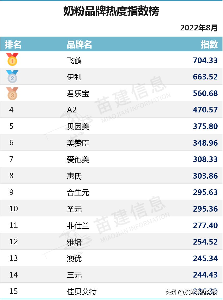 2022年伊利奶粉哪个系列好,伊利成人奶粉市场占有率