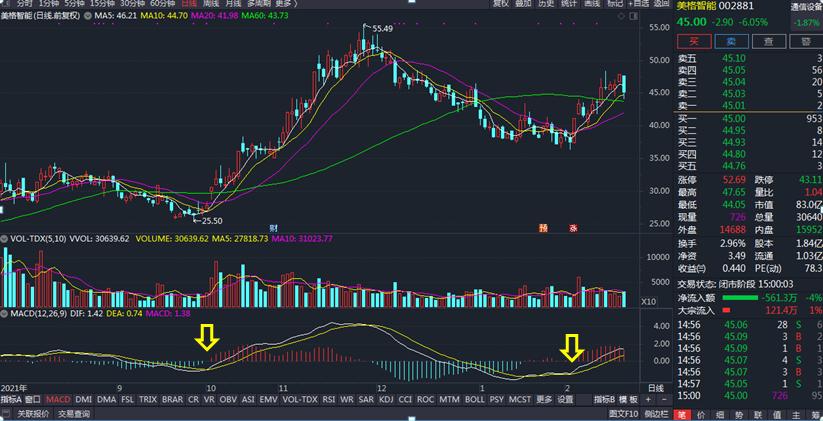 股票技术分析之k线分析,obv指标与macd的超级用法