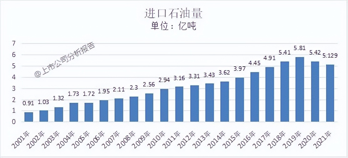 中国石油发展现状分析报告,中国石油分析