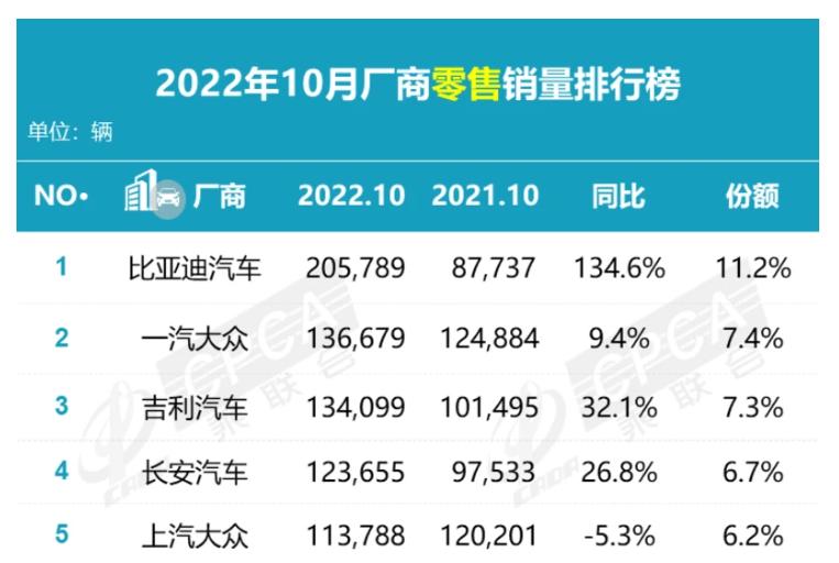 10月各品牌车企销量,10月份各大汽车厂商销量排行