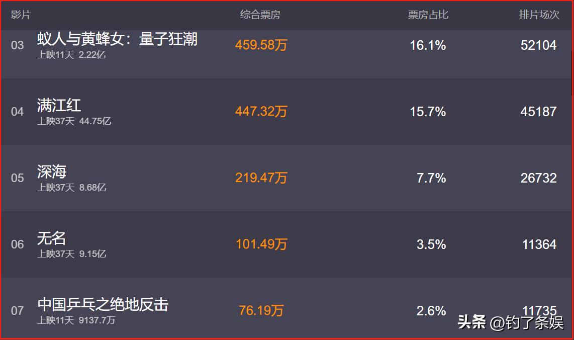 中国乒乓会成邓超翻身之作吗,邓超电影中国乒乓被点评