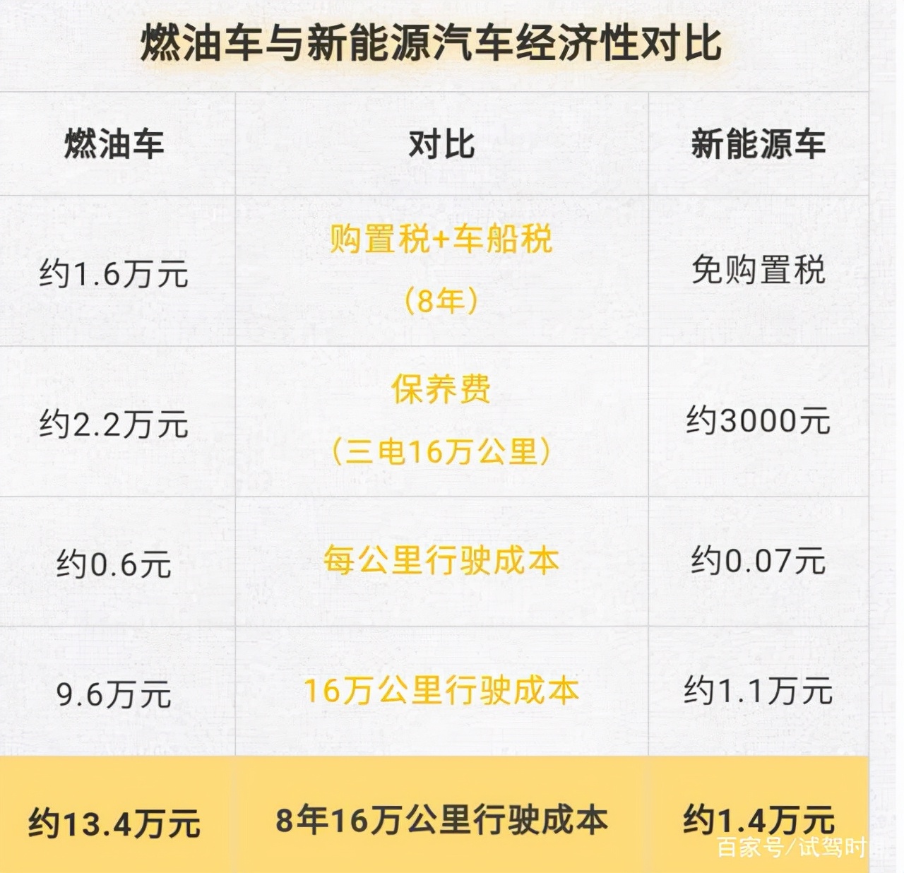 燃油车和电动车到底谁更省钱,燃油车和电动车哪个更省钱