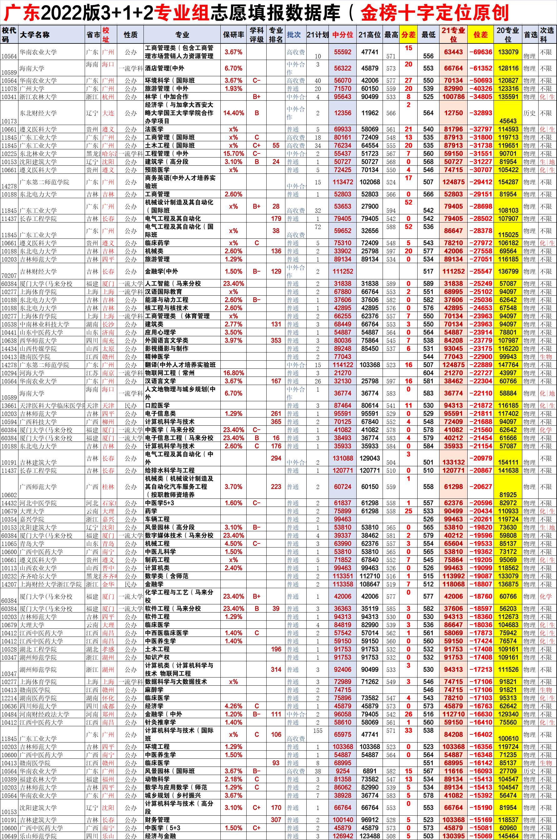 高考高分报独立学院,高分报独立学院