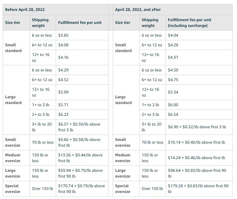 亚马逊美国站费用变更汇总,亚马逊美国海运涨价了吗