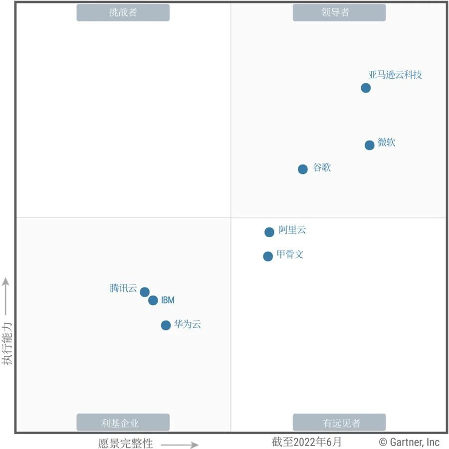 gartner魔力四象限是什么,gartner魔力报告