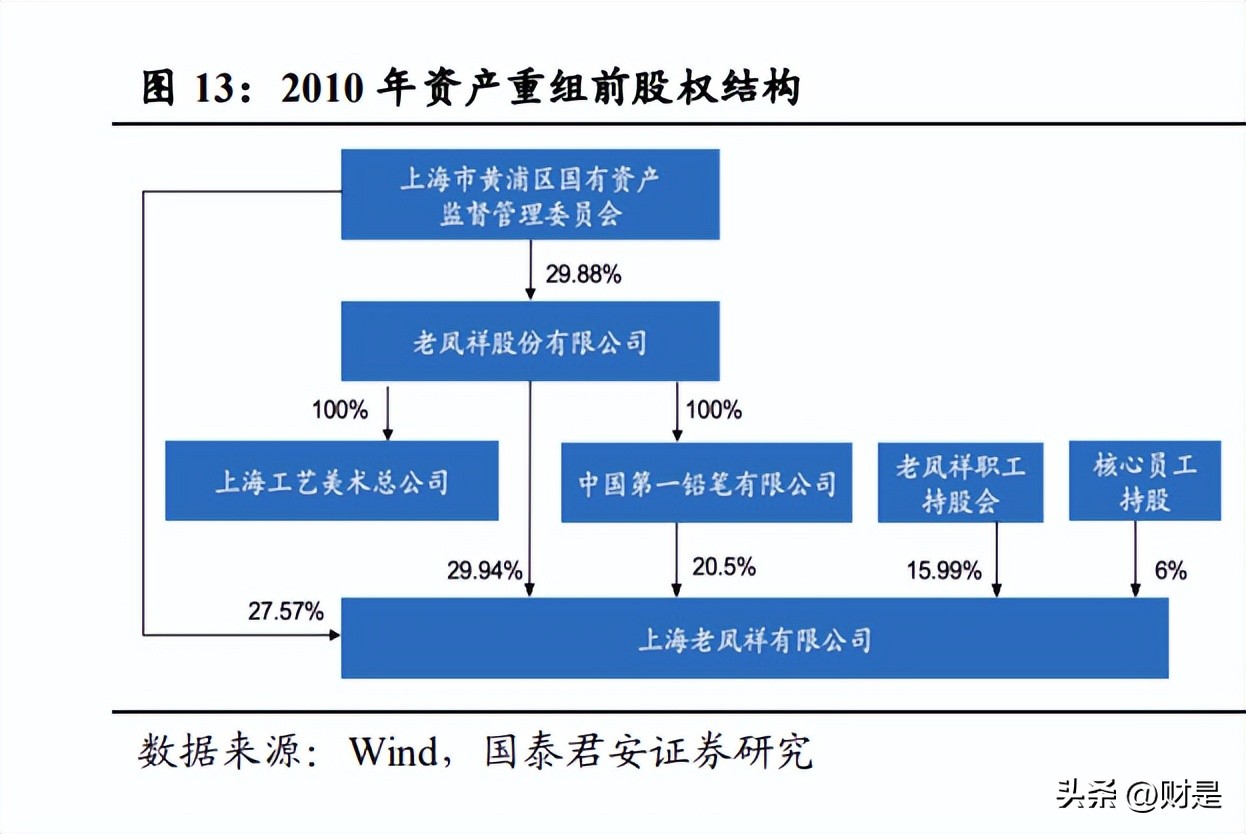 老凤祥分析报告:双百之后新三年,渠道改革更精益