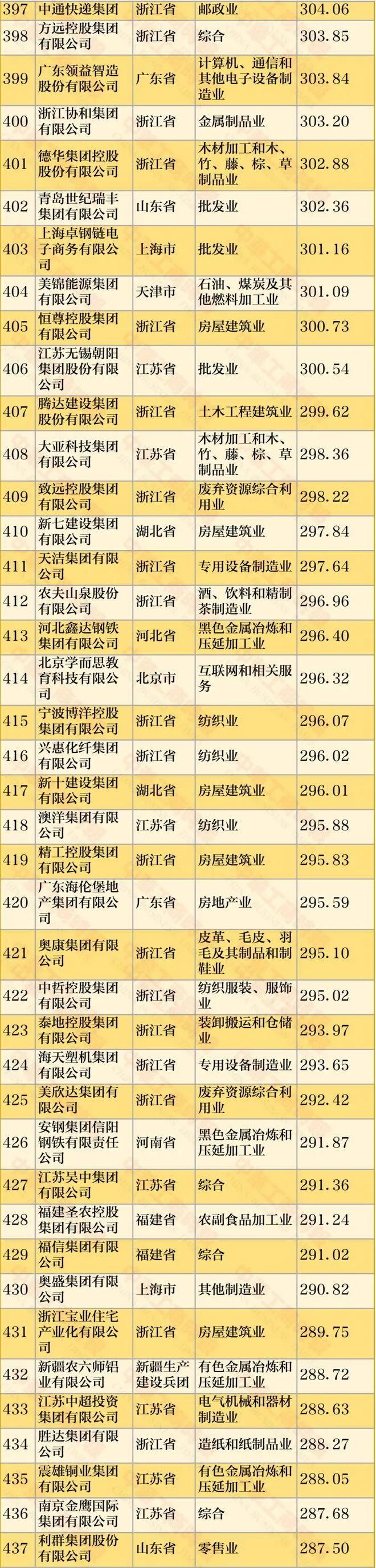 最新民营企业500强，阿里第二腾讯第六，各省民企一哥你了解吗？