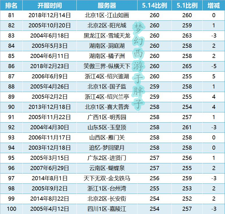 梦幻西游2024年端游游戏币比例,梦幻西游2022年7月金币比例排行榜