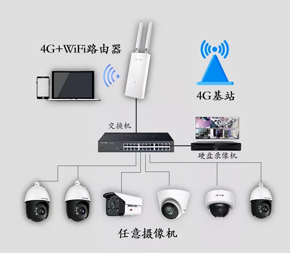监控摄像室外用无需wifi,监控联网需要无线路由器
