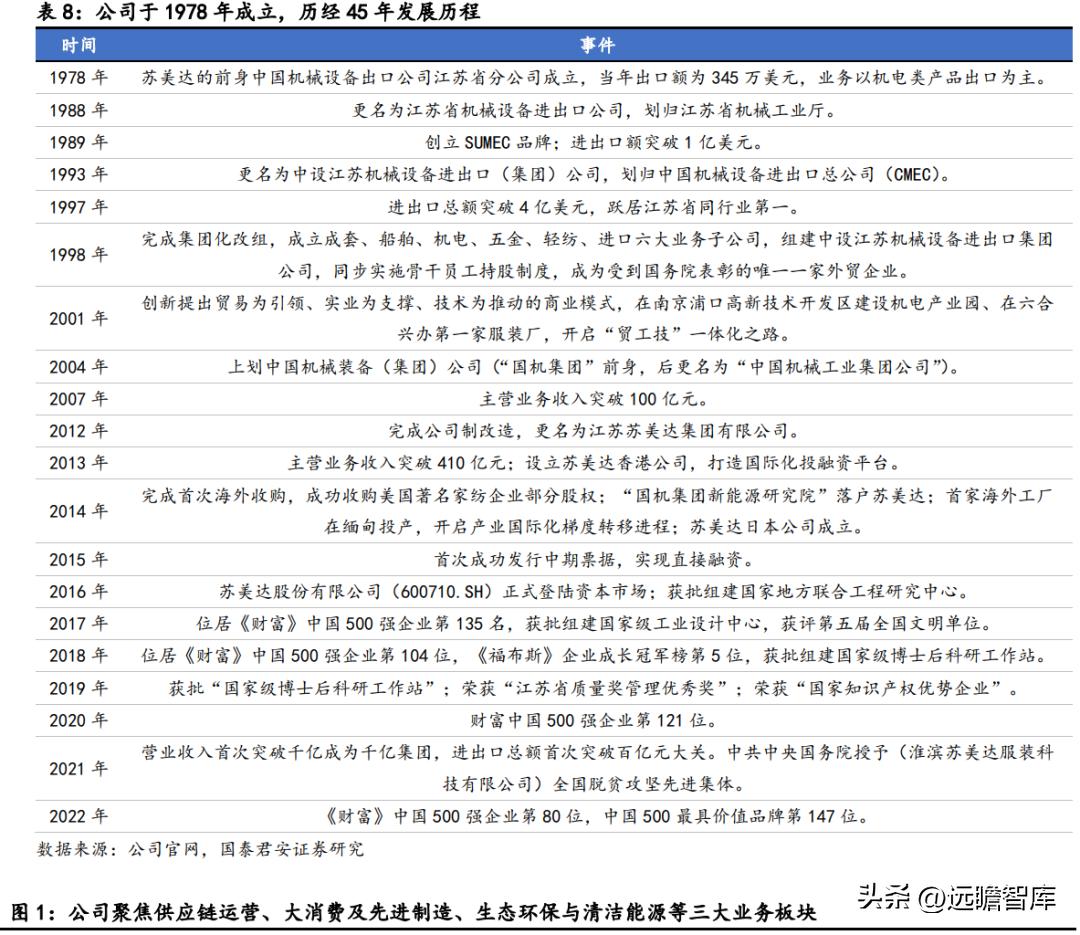 苏美达业绩,苏美达到底怎么样