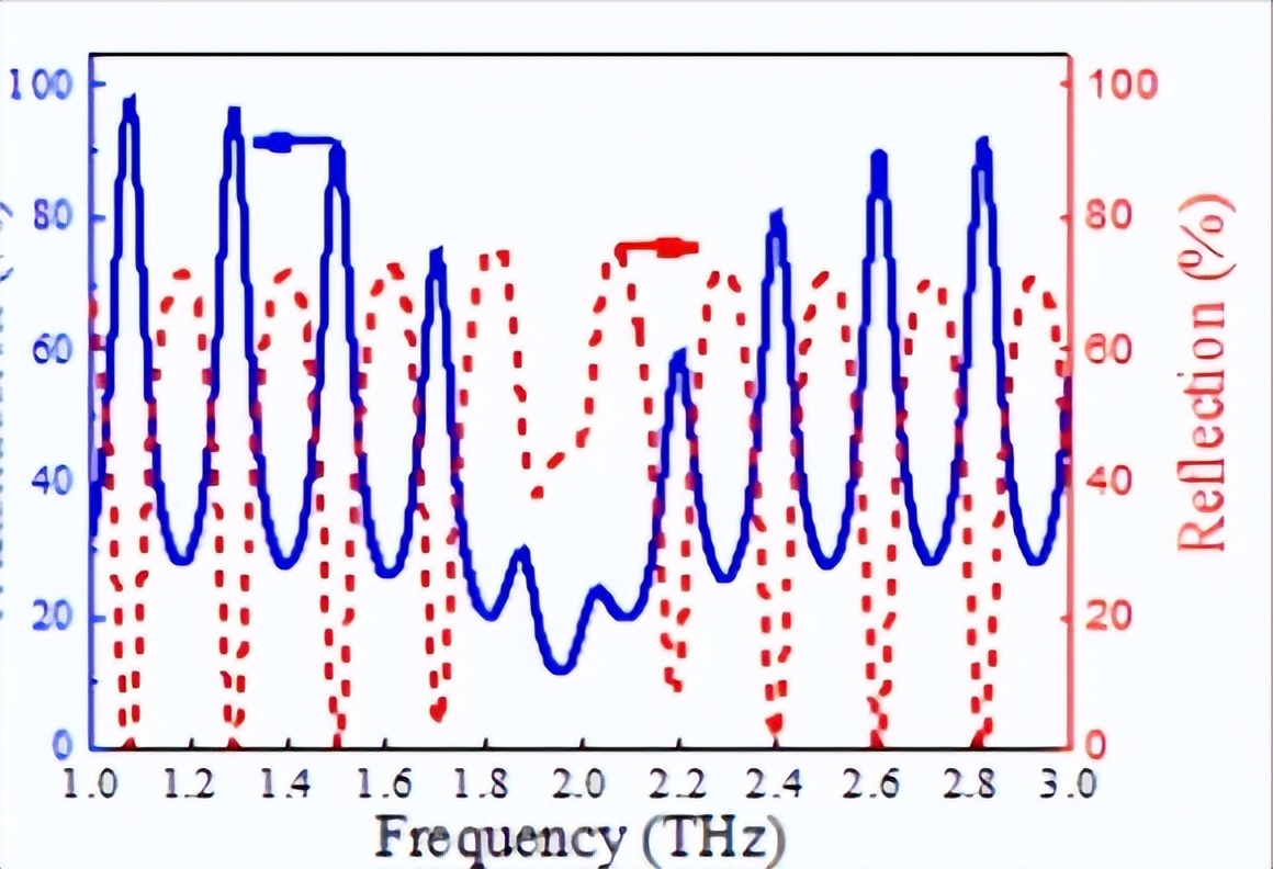 光栅-谐振腔耦合的石墨烯太赫兹等离子体波的研究