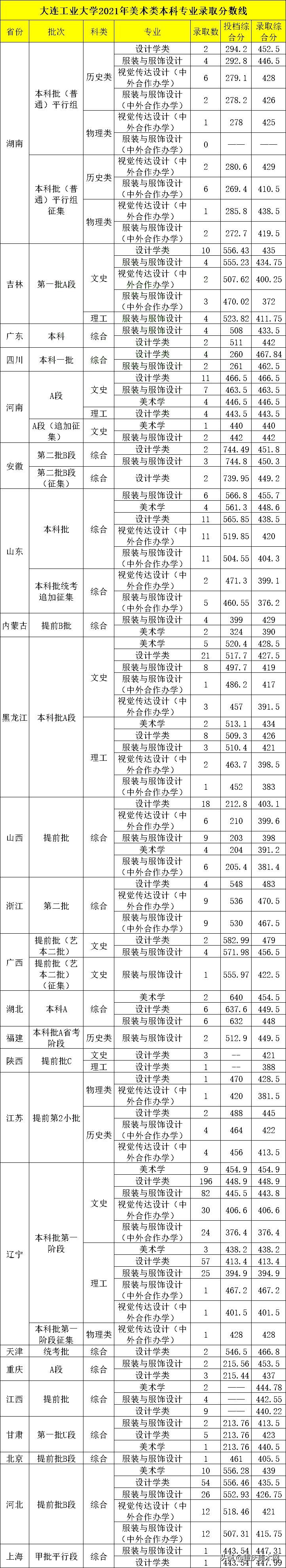 轻工八大设计院,为什么轻工类大学设计强