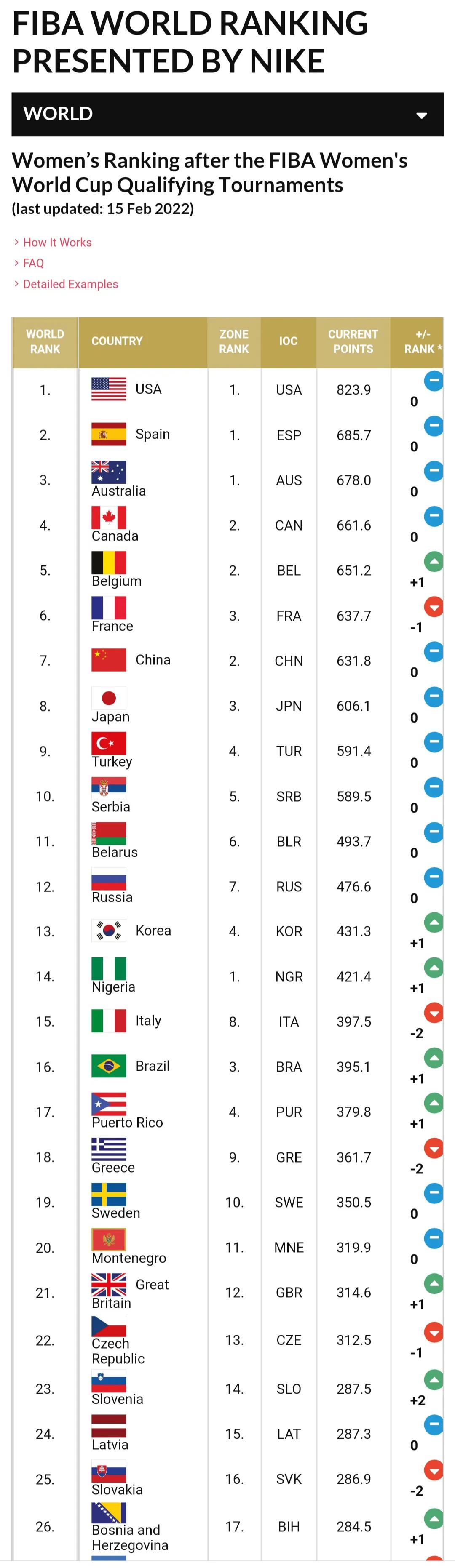 中国排球女篮,中国女排女足女篮排名