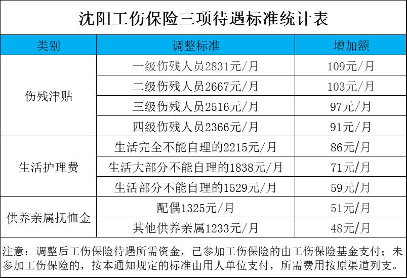 2018有减免工伤保险的政策吗沈阳,沈阳市的工伤伤残金上调吗