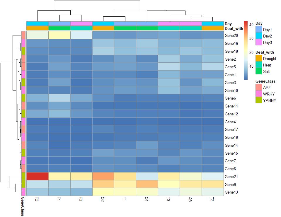 绘制热图的数据,热图用什么绘制