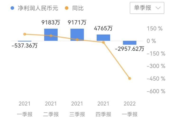 市值小牛电动,小牛电动2022年全年营收