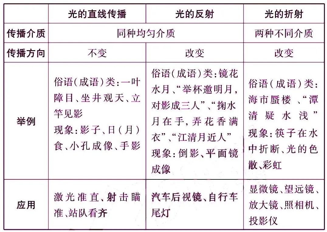初中物理杠杆知识点归纳大全,初中物理物态变化必背知识点