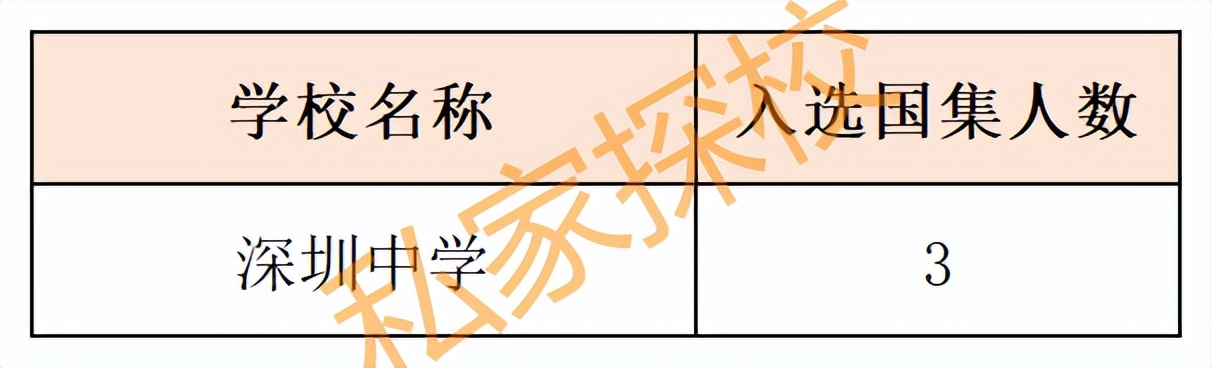五大学科竞赛集训队人数,2022五大学科竞赛国家集训队人数