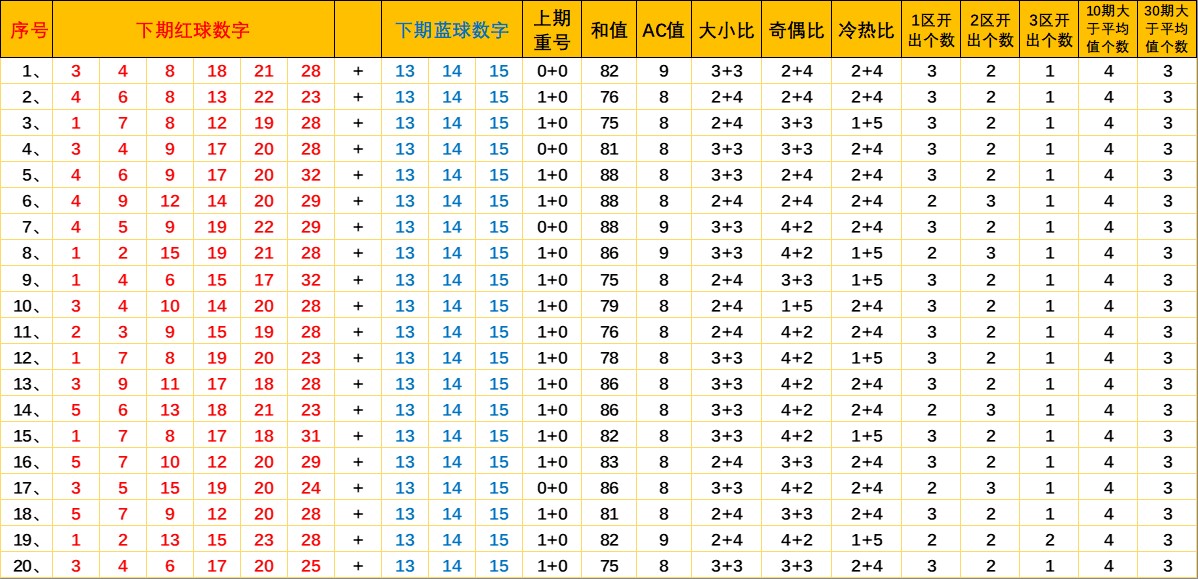 双色球第18139期六位红球走势分析,双色球2022112期综合分析红球5胆