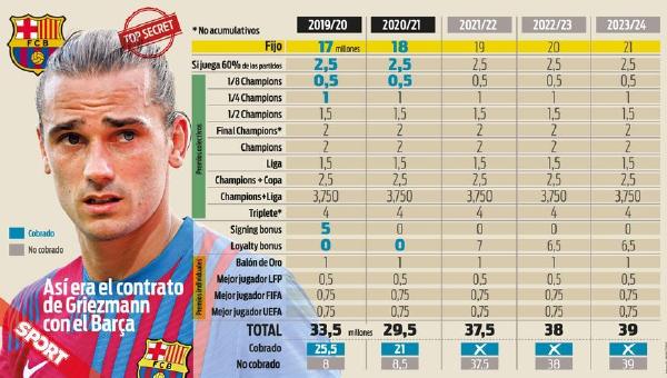 巴萨最新薪酬表,2022巴萨工资表