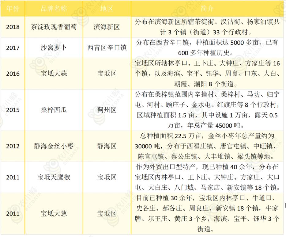 天津农产品认证政策,天津农产品出口创新