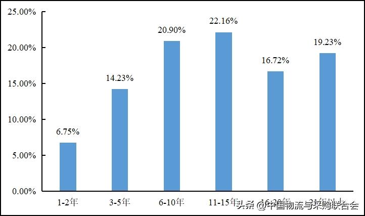 货车司机从业现状,2022年货车司机数量