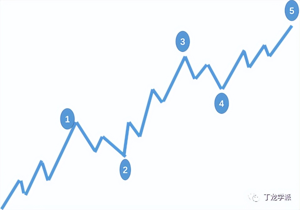 五个上升浪三个下跌浪口诀解释,股市波浪线形态图解
